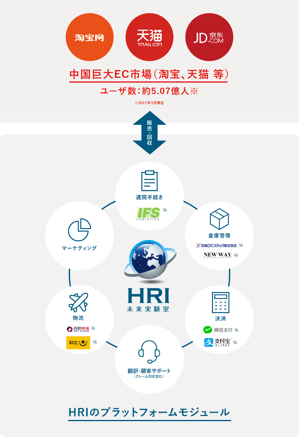 HRIプラットフォームとは？