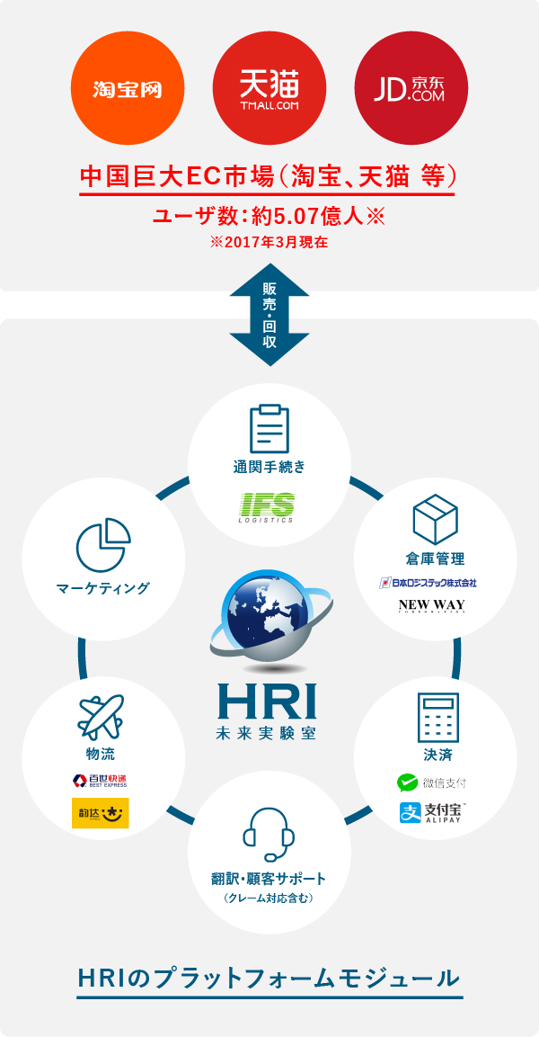 HRIプラットフォームとは？